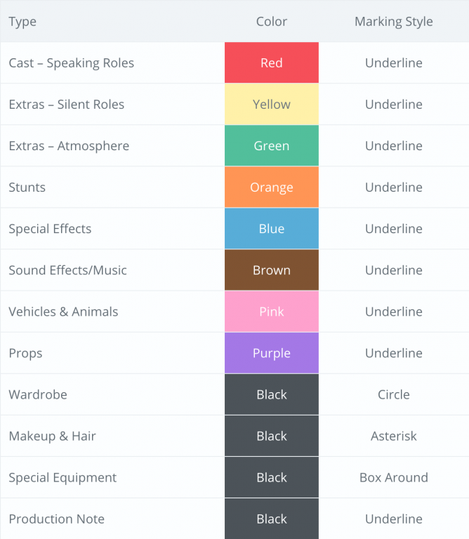 How to make Scene Brakdown Sheets | Mordego